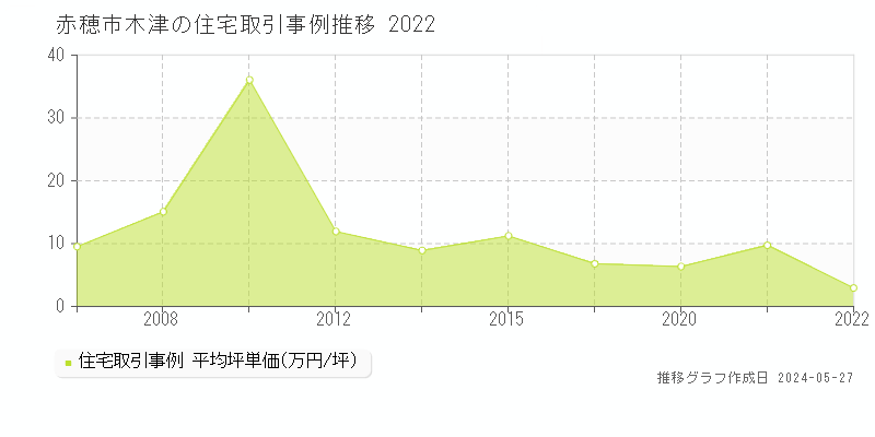 赤穂市木津の住宅価格推移グラフ 
