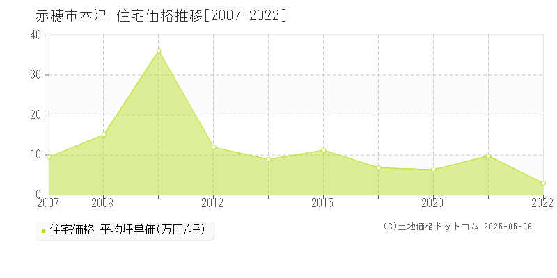 木津(赤穂市)の住宅価格推移グラフ(坪単価)[2007-2022年]