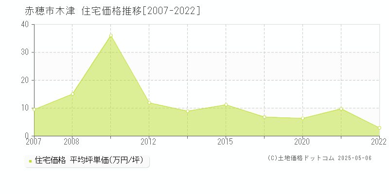 赤穂市木津の住宅価格推移グラフ 