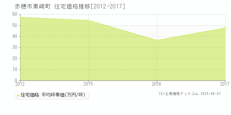 黒崎町(赤穂市)の住宅価格推移グラフ(坪単価)[2012-2017年]