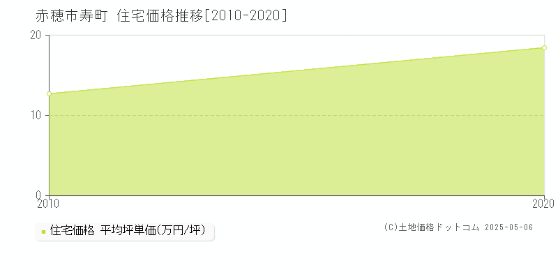 寿町(赤穂市)の住宅価格推移グラフ(坪単価)[2010-2020年]