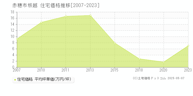 坂越(赤穂市)の住宅価格推移グラフ(坪単価)[2007-2023年]