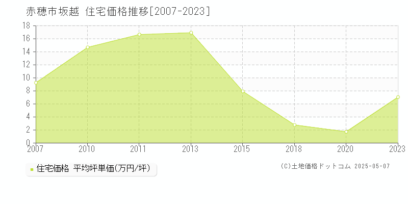 赤穂市坂越の住宅価格推移グラフ 