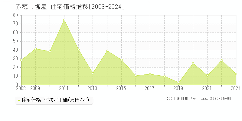 塩屋(赤穂市)の住宅価格推移グラフ(坪単価)[2008-2024年]