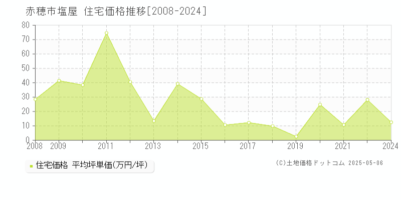 赤穂市塩屋の住宅価格推移グラフ 