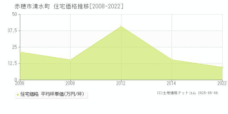 清水町(赤穂市)の住宅価格推移グラフ(坪単価)[2008-2022年]