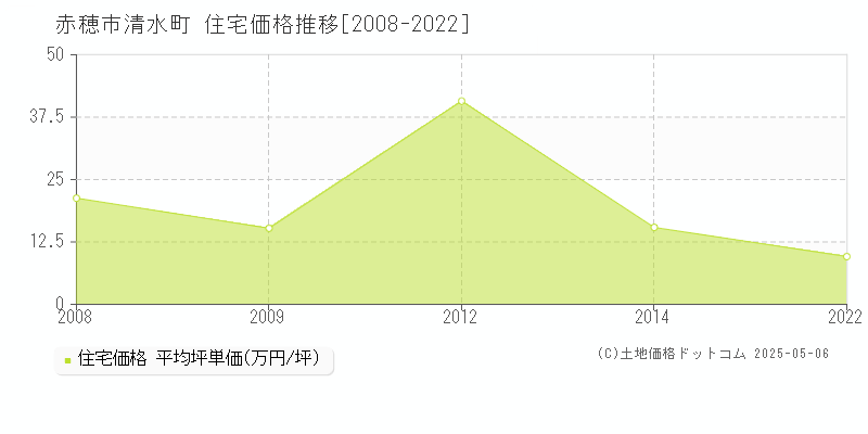 赤穂市清水町の住宅価格推移グラフ 