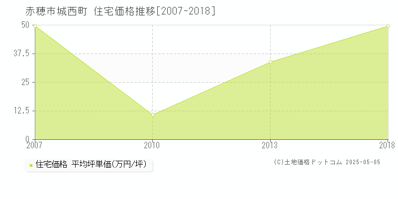 城西町(赤穂市)の住宅価格推移グラフ(坪単価)[2007-2018年]