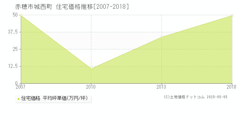 赤穂市城西町の住宅価格推移グラフ 