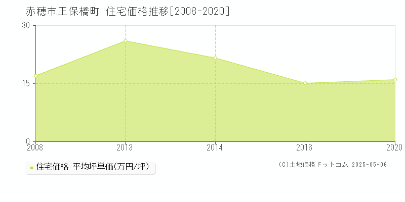 正保橋町(赤穂市)の住宅価格推移グラフ(坪単価)[2008-2020年]