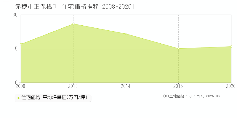 赤穂市正保橋町の住宅価格推移グラフ 