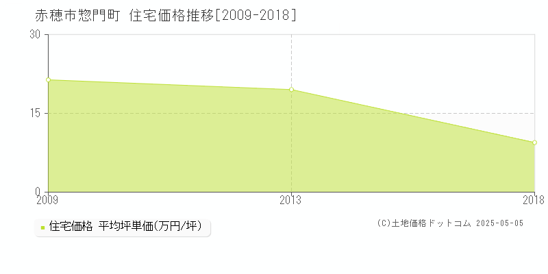 惣門町(赤穂市)の住宅価格推移グラフ(坪単価)[2009-2018年]