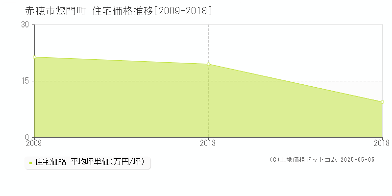 赤穂市惣門町の住宅価格推移グラフ 