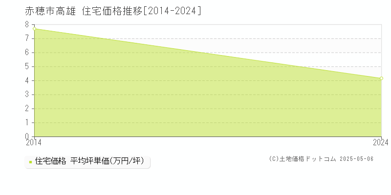 高雄(赤穂市)の住宅価格推移グラフ(坪単価)[2014-2024年]