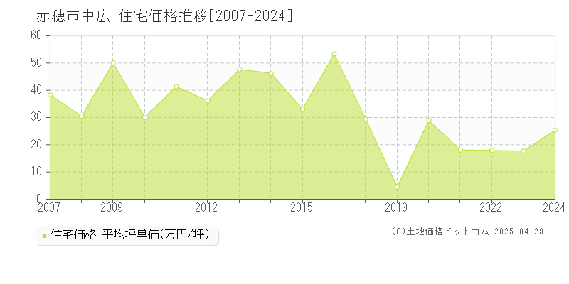 赤穂市中広の住宅価格推移グラフ 