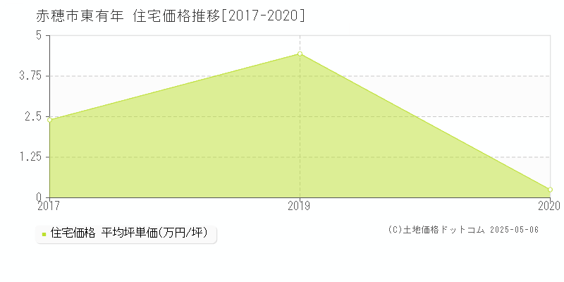 東有年(赤穂市)の住宅価格推移グラフ(坪単価)[2017-2020年]