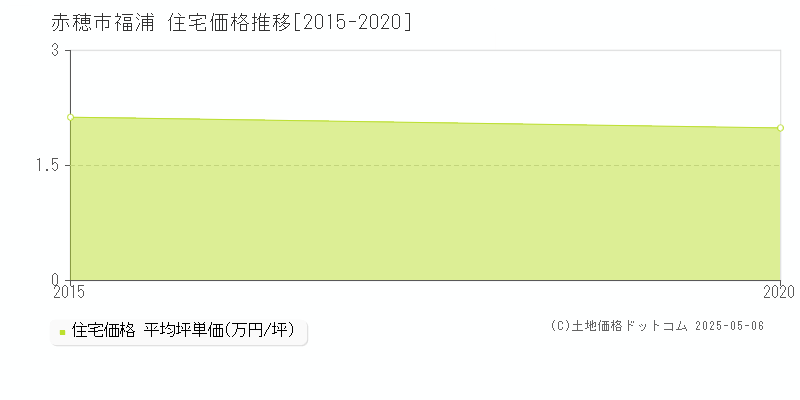 福浦(赤穂市)の住宅価格推移グラフ(坪単価)[2015-2020年]