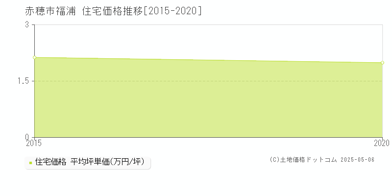 赤穂市福浦の住宅価格推移グラフ 