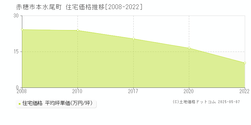 本水尾町(赤穂市)の住宅価格推移グラフ(坪単価)[2008-2022年]
