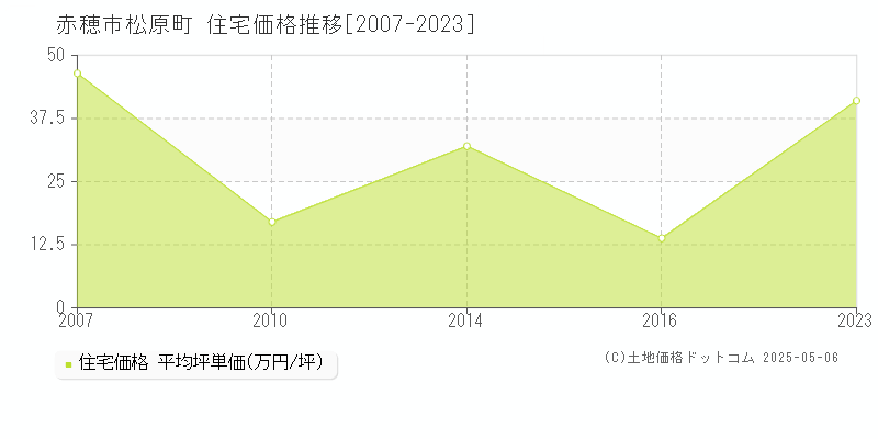 松原町(赤穂市)の住宅価格推移グラフ(坪単価)[2007-2023年]