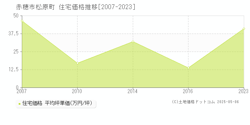 赤穂市松原町の住宅価格推移グラフ 