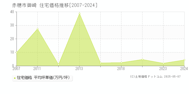 御崎(赤穂市)の住宅価格推移グラフ(坪単価)[2007-2024年]