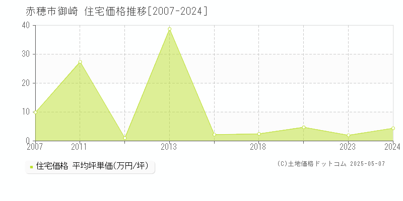 赤穂市御崎の住宅価格推移グラフ 