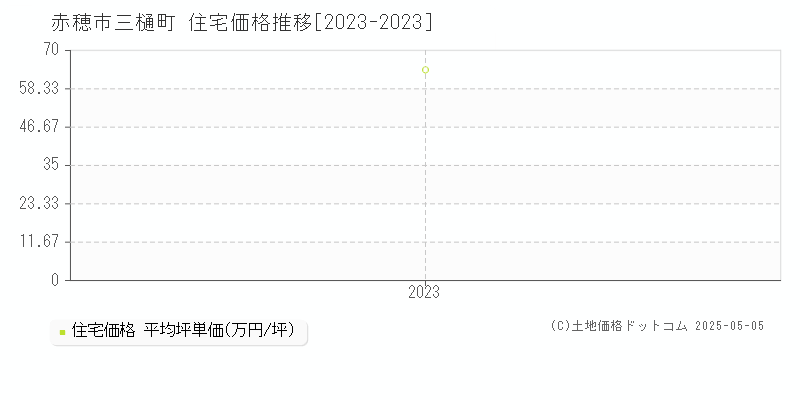 三樋町(赤穂市)の住宅価格推移グラフ(坪単価)[2023-2023年]