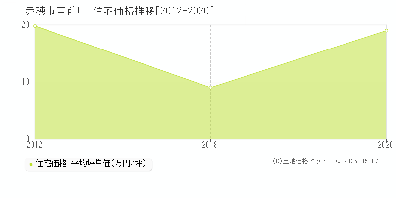 宮前町(赤穂市)の住宅価格推移グラフ(坪単価)[2012-2020年]