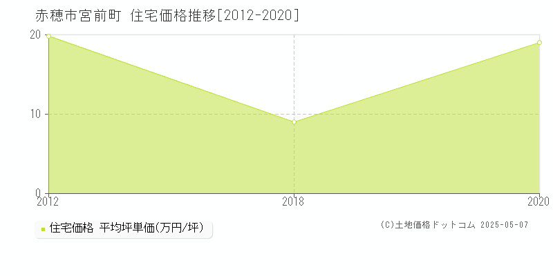 赤穂市宮前町の住宅価格推移グラフ 