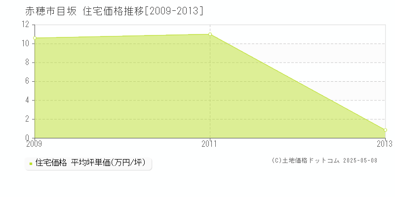 目坂(赤穂市)の住宅価格推移グラフ(坪単価)[2009-2013年]