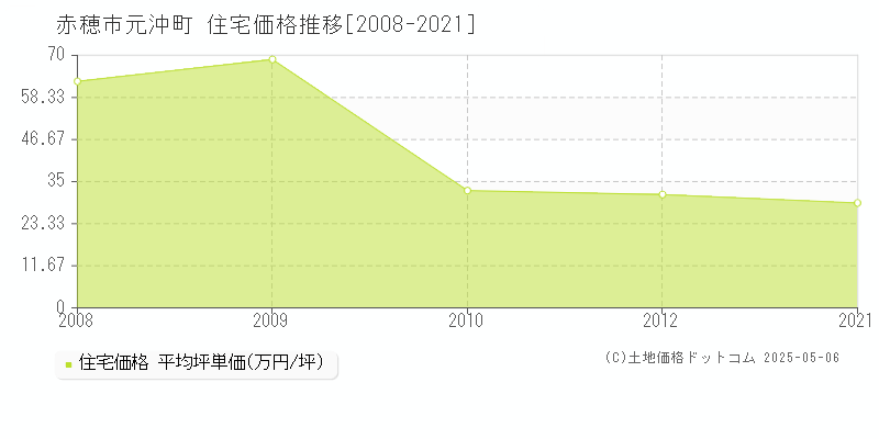 元沖町(赤穂市)の住宅価格推移グラフ(坪単価)[2008-2021年]