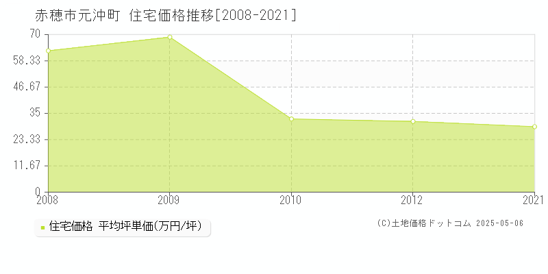 赤穂市元沖町の住宅価格推移グラフ 