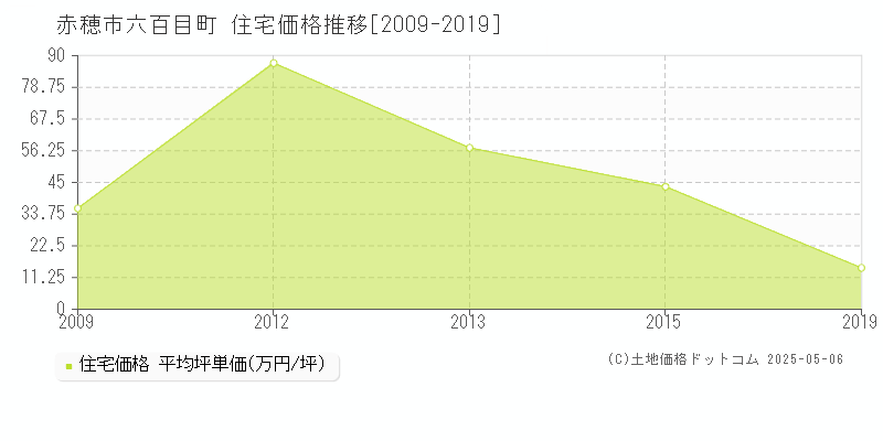 六百目町(赤穂市)の住宅価格推移グラフ(坪単価)[2009-2019年]