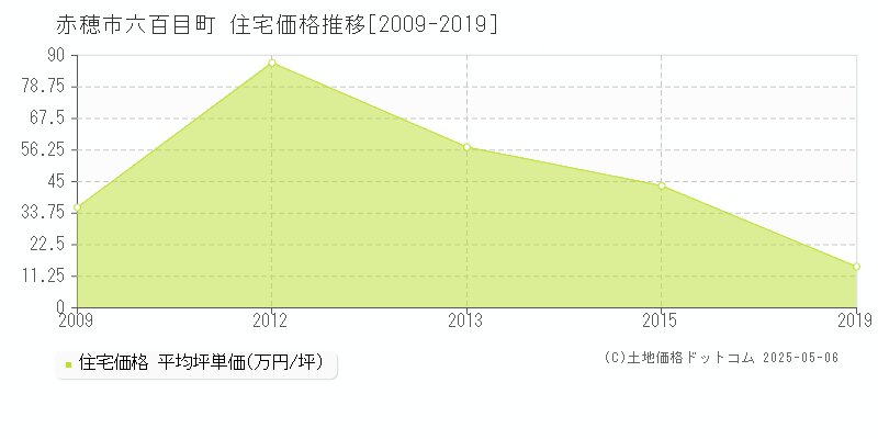 赤穂市六百目町の住宅価格推移グラフ 