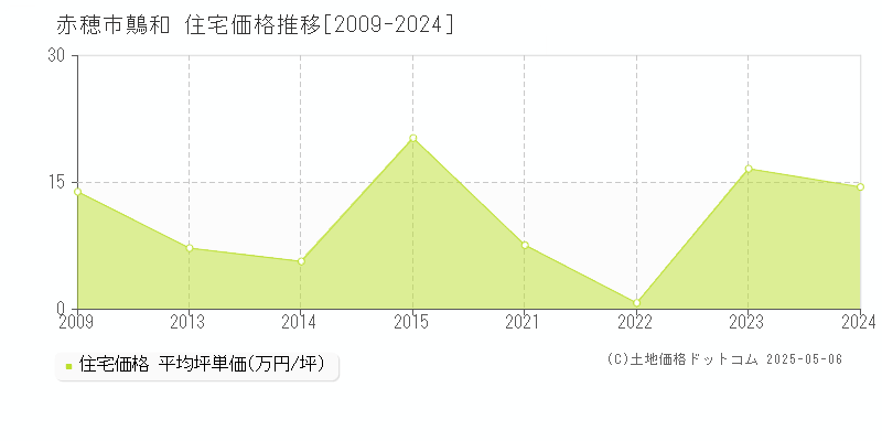 鷏和(赤穂市)の住宅価格推移グラフ(坪単価)[2009-2024年]