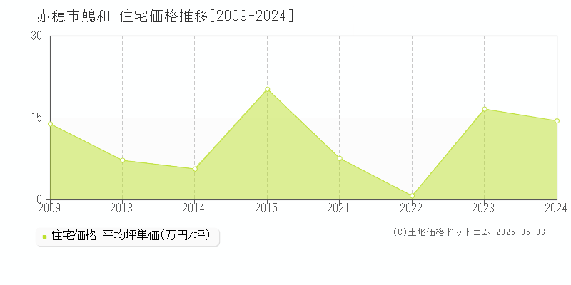 赤穂市鷏和の住宅価格推移グラフ 