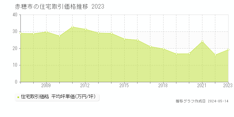 赤穂市の住宅価格推移グラフ 