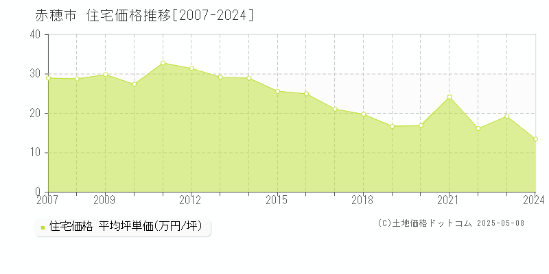 赤穂市(兵庫県)の住宅価格推移グラフ(坪単価)[2007-2024年]