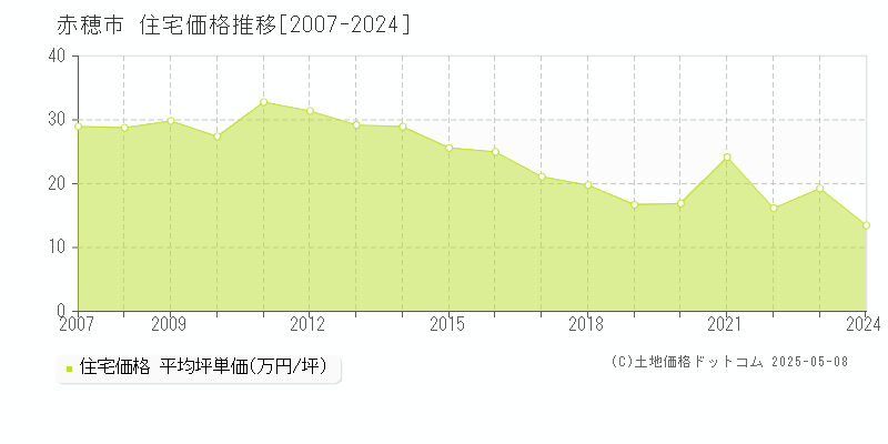 赤穂市全域の住宅価格推移グラフ 