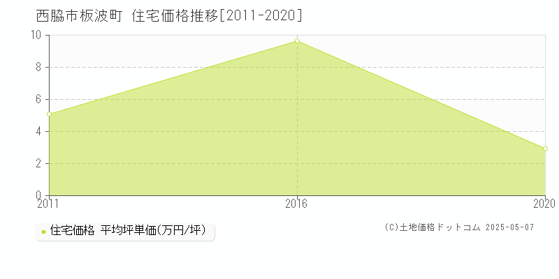 板波町(西脇市)の住宅価格推移グラフ(坪単価)[2011-2020年]