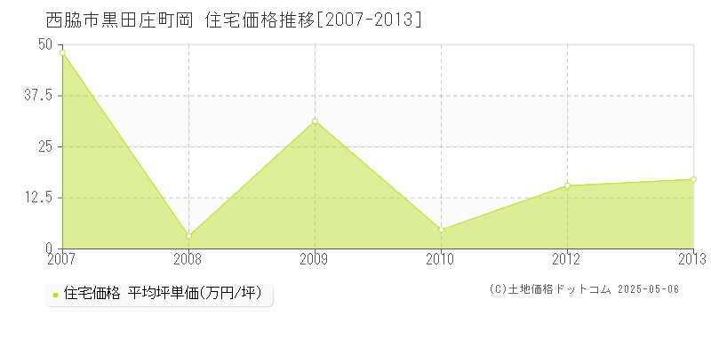 黒田庄町岡(西脇市)の住宅価格推移グラフ(坪単価)[2007-2013年]