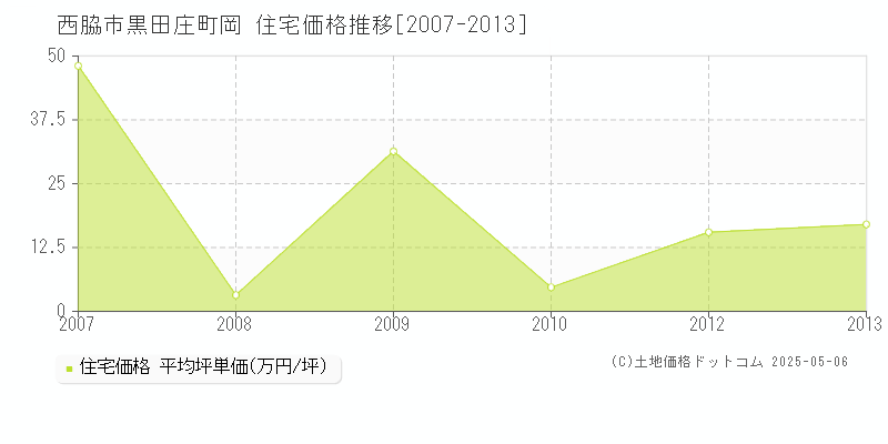 西脇市黒田庄町岡の住宅価格推移グラフ 