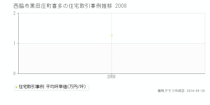 西脇市黒田庄町喜多の住宅価格推移グラフ 
