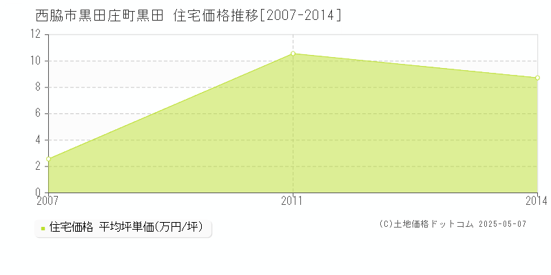 黒田庄町黒田(西脇市)の住宅価格推移グラフ(坪単価)[2007-2014年]