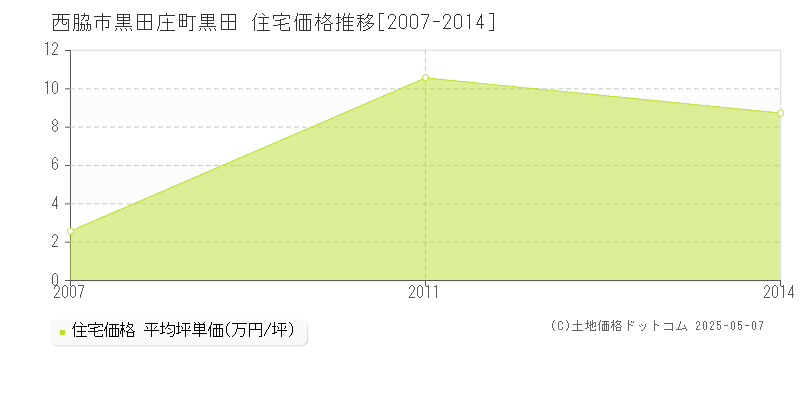 西脇市黒田庄町黒田の住宅価格推移グラフ 