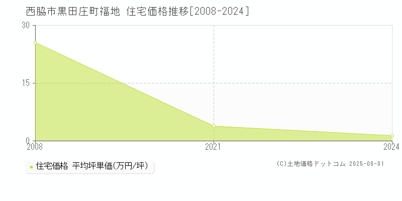 黒田庄町福地(西脇市)の住宅価格推移グラフ(坪単価)[2008-2024年]