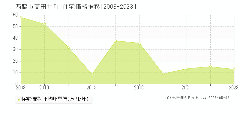 高田井町(西脇市)の住宅価格推移グラフ(坪単価)[2008-2023年]