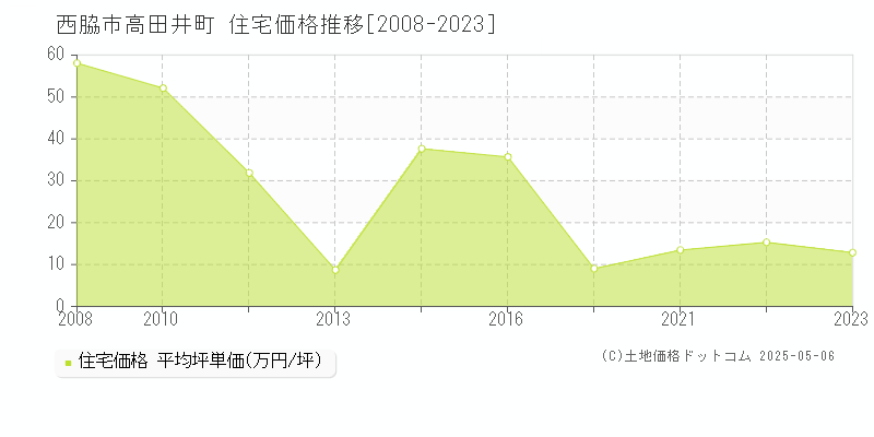 西脇市高田井町の住宅価格推移グラフ 