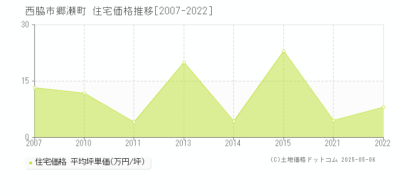 西脇市郷瀬町の住宅価格推移グラフ 